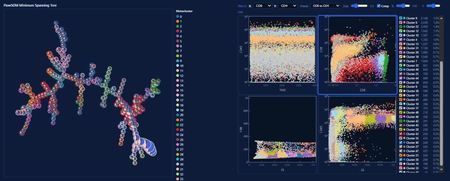 FlowSOM Network Analysis